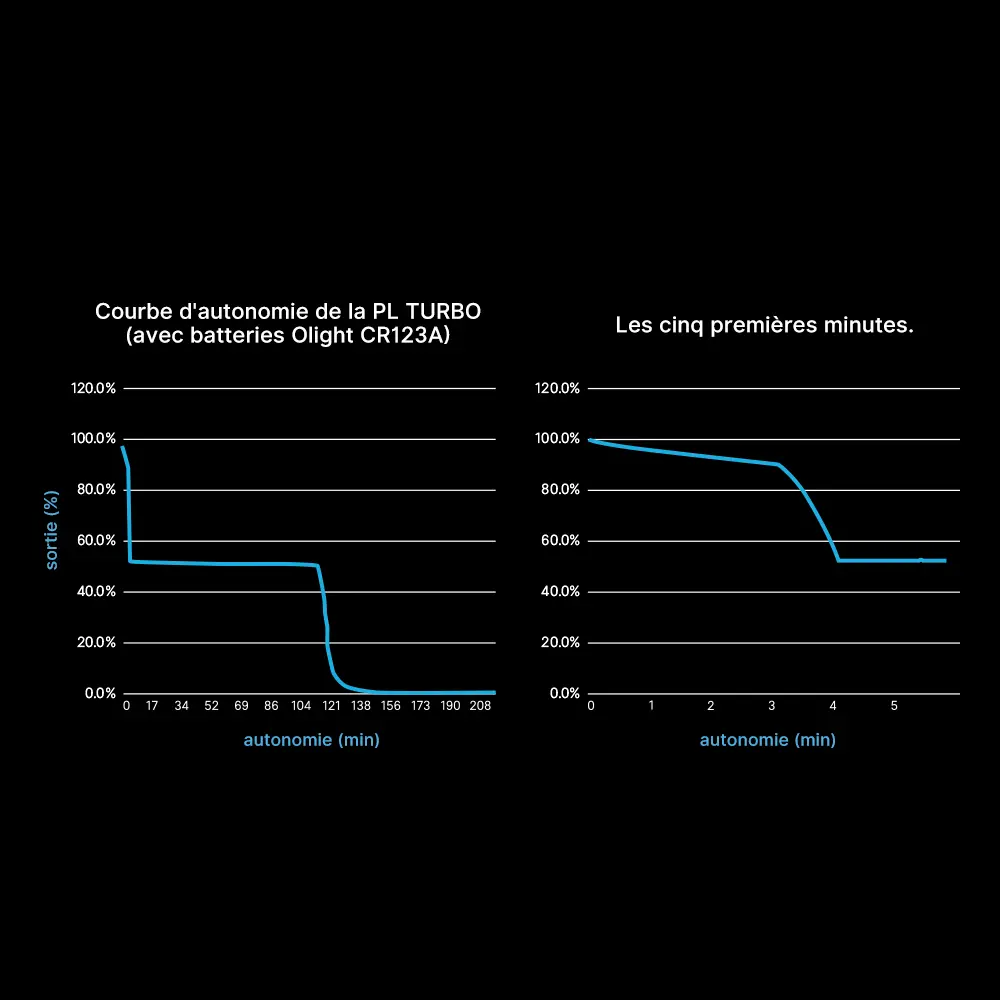 graphique-autonomie-lampe-tactique-pl-turbo-valkyrie.webp